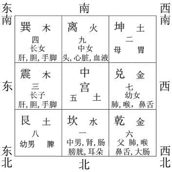 房子九宮格|如何確定房屋的九宮位？